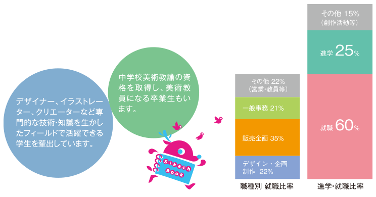 就職・進学状況