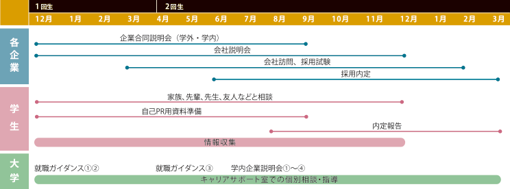 就職活動スケジュール