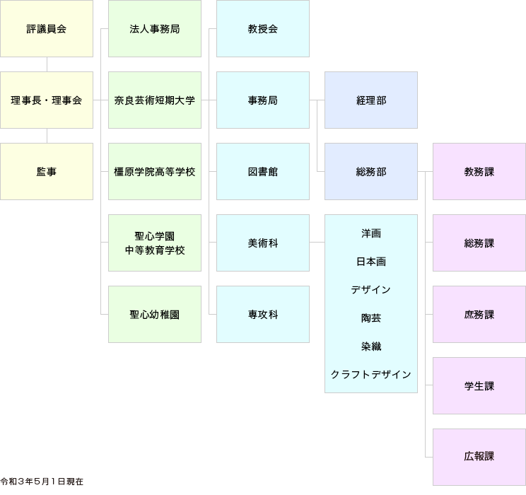 聖心学園の組織図